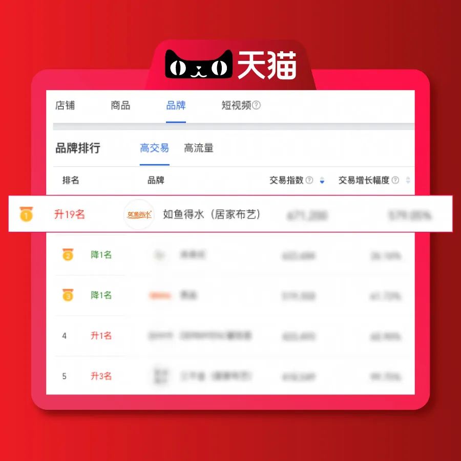 喜報！如魚得水窗簾榮獲天貓定制窗簾行業銷售冠軍！